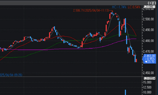 4일 코스피 분차트.